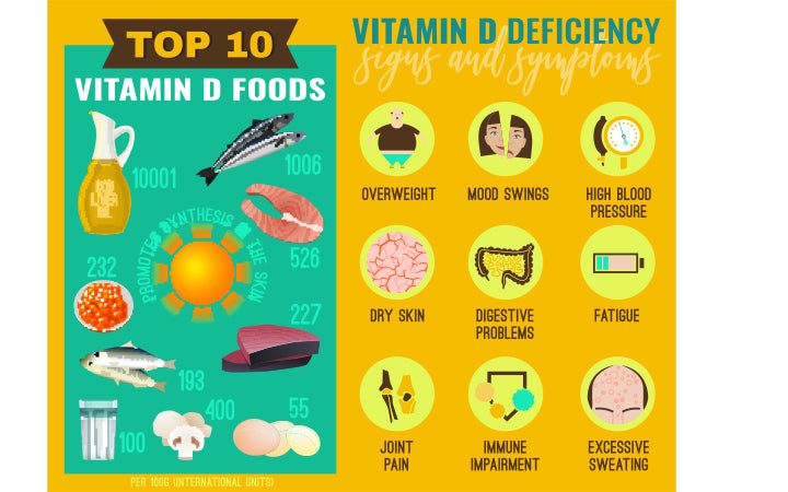 Top 10 vitamine D-voedingsmiddelen, tekenen en symptomen van vitamine D-tekort