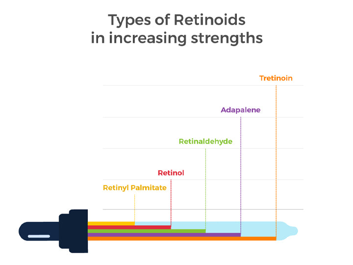 Soorten-van-retinoïden